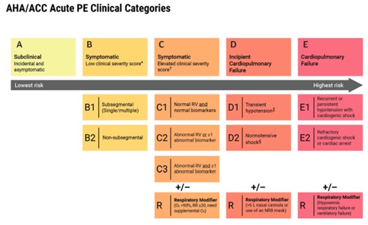 Клинические категории ТЭЛА по классификации АНА/АСС 2026
